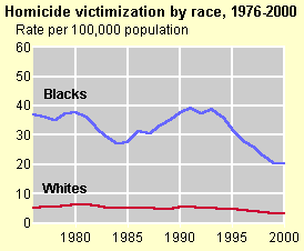 Homicide Victimization by Race