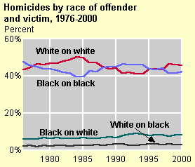 Race of Offender and Victim