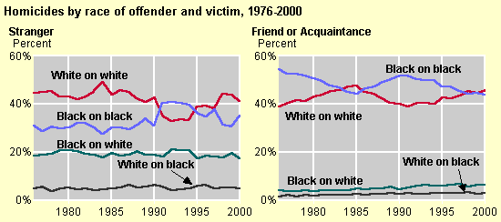 Race of Offender and Victim by relationship